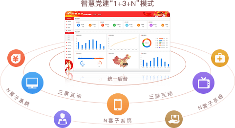 智慧党建系统优势之统一后台，三屏互动（“1+3+N”模式）